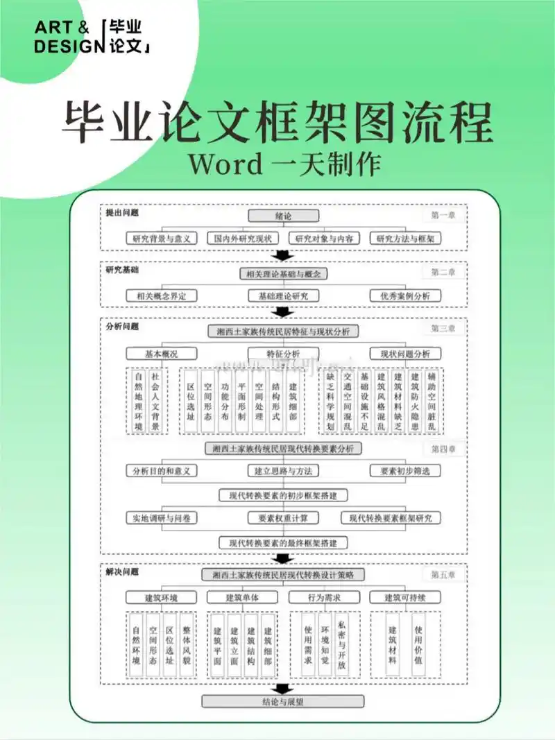 毕业论文研究框架图word制作流程一天完成 毕业论文中的研究框架技术