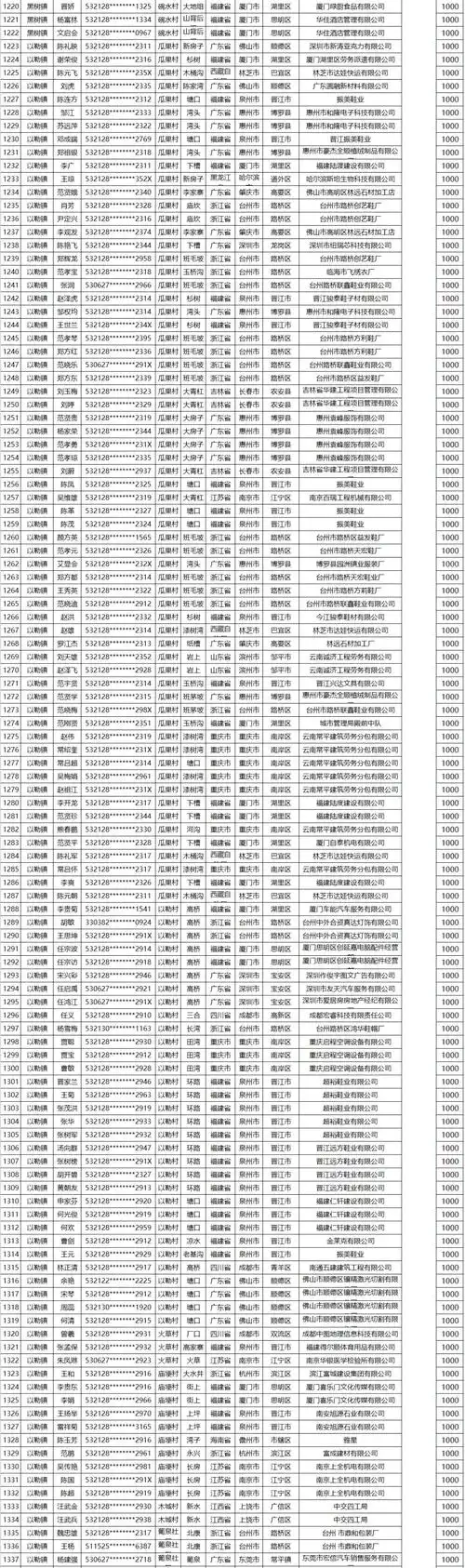 镇雄2022年外出务工补助人员名单公示,有你的名字吗?