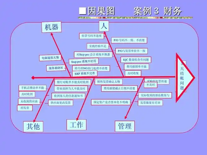 鱼骨图分析讲解ppt qc全面质量管理 ■因果图 人 传票号码不连续 案例