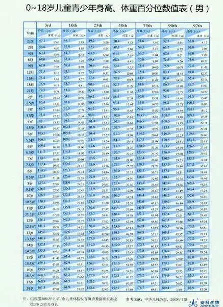 男童身高体重对照表