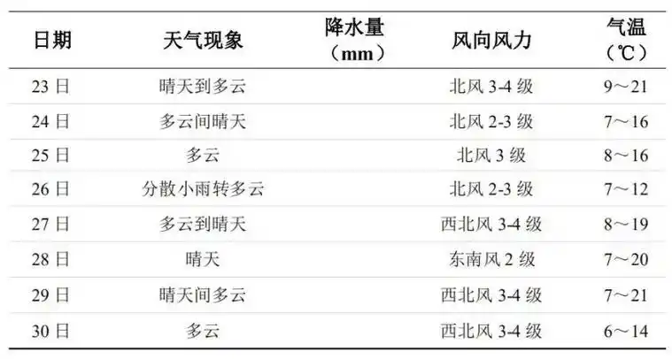 未来一周长沙天气
