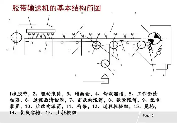 机械/仪表 皮带机培训(完整版)6ppt 胶带输送机的基本结构简图 15 14