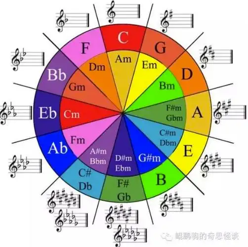 图6:十二个大小调调号关系图.图片来源http://www.pinterest.