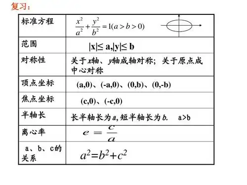 高二数学椭圆的几何性质简单性质2ppt