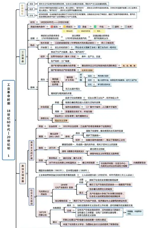 初中历史世界史思维导图高清版