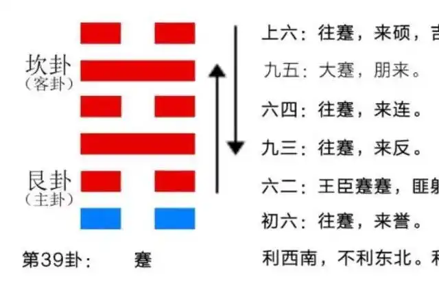 《易经》蹇卦:初处蹇难之时,应以全身避险为上策