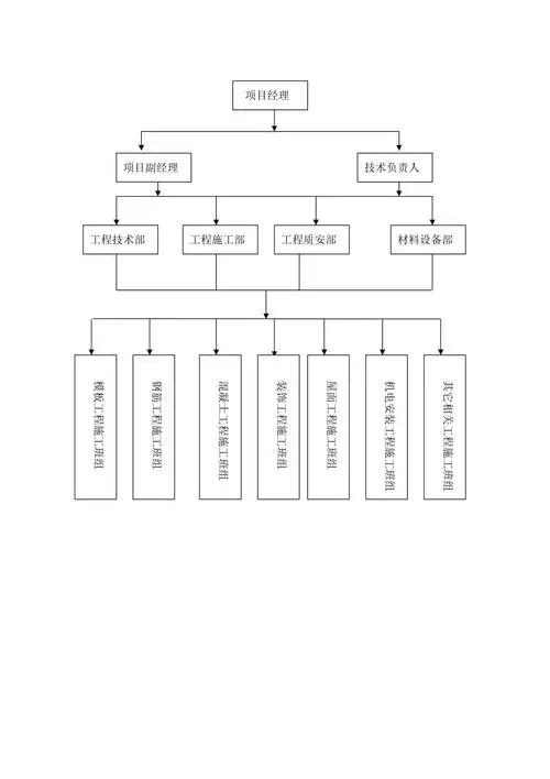 施工项目部架构图及职责