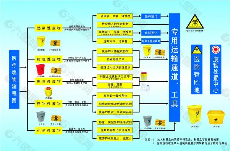 医疗废物流程图展板图片平面广告素材免费下载(图片编号:5227710)-六
