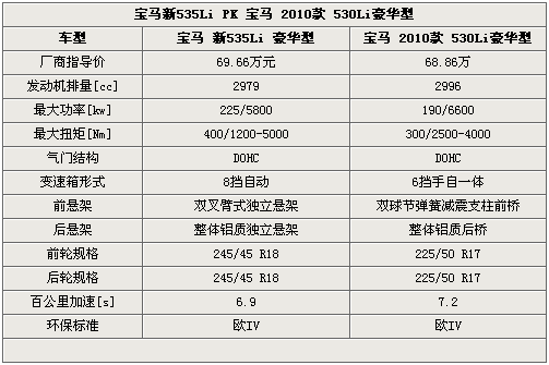 全新变化新在何处 宝马新老5系参数对比
