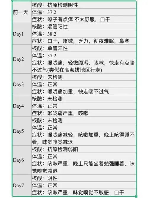 日常小阳人新冠七天症状记录