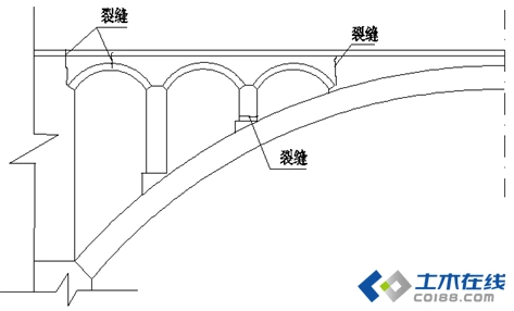 梁,柱开裂,特别是短柱两端开裂压碎,靠墩,台或实腹段的腹拱圈的拱脚