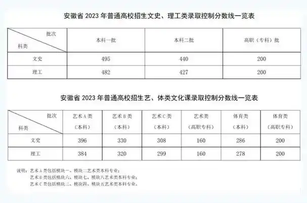 参考安徽2023年高考各批次录取分数线可知,想要上本科,理科成绩至少要