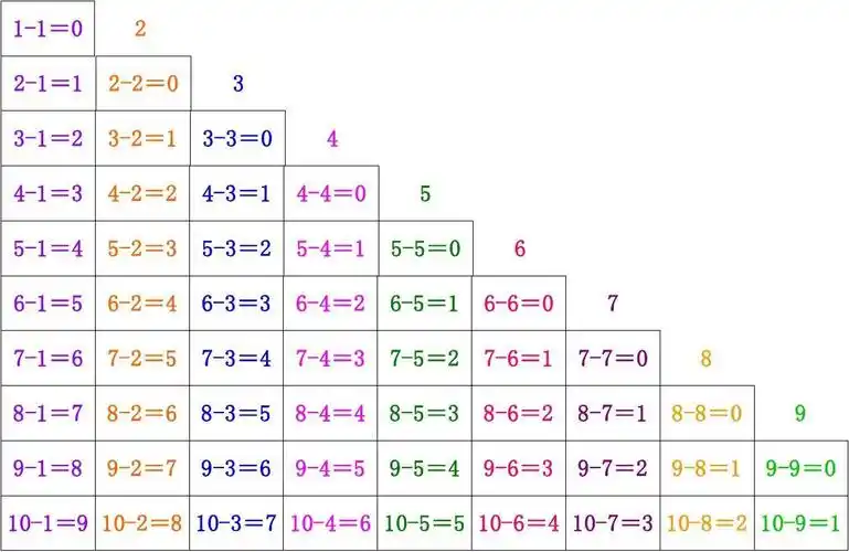 10以内减法口诀表(a4直接打印)( 包括彩色版,黑白版)