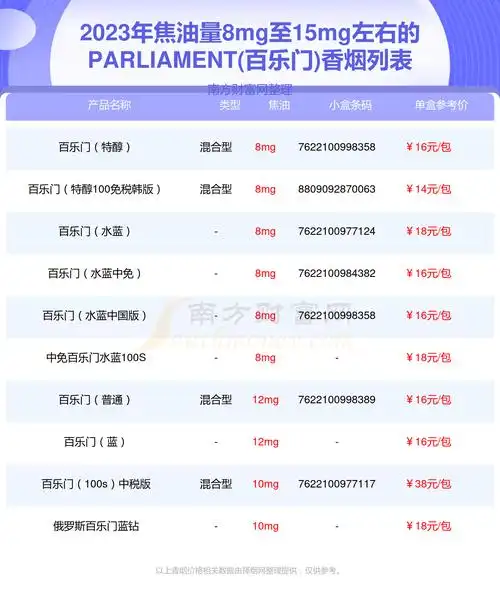 2023parliament百乐门香烟焦油量8mg至15mg左右的烟盘点