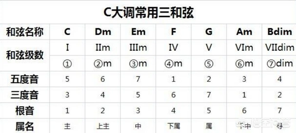 dm怎么按吉他,第6课:吉他基础和弦之c调常用和弦-极简0基础吉他入门