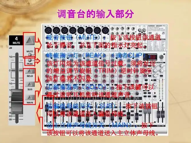 调音台的输入部分 音台的输 哑音按钮(  :按下该按钮该通道 哑音按钮