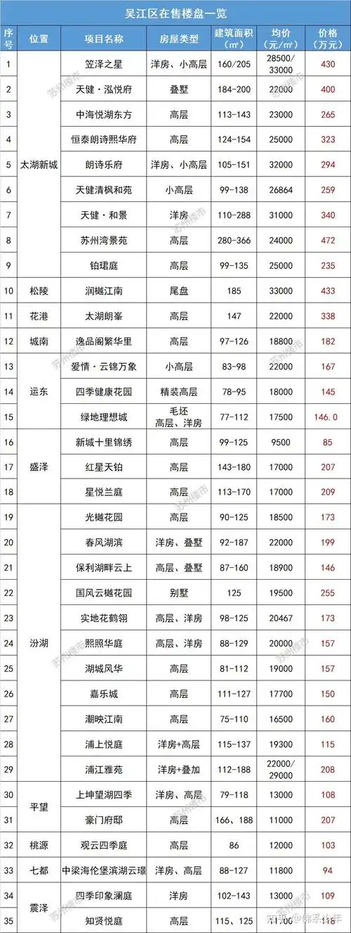 最新苏州房价地图出炉3区涨3区跌