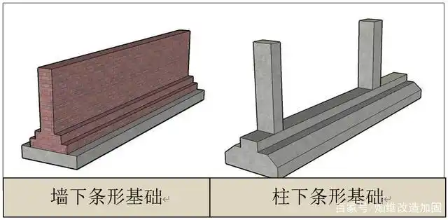 条形基础 条形基础呈连续的带形,也称为带形基础.