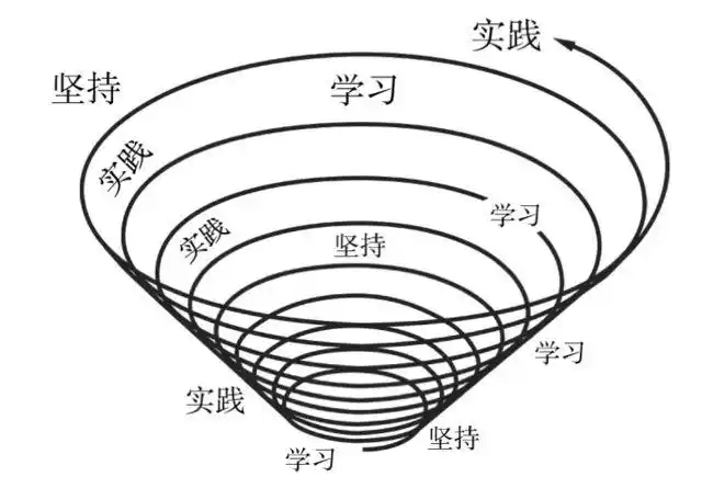 习惯7:不断更新