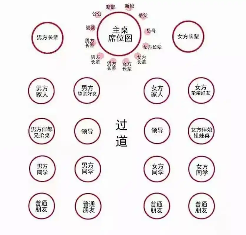 婚礼宴会座位该如何安排呢?