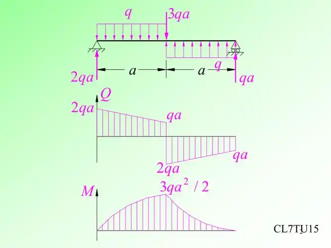 轴力剪力弯矩图(课件)