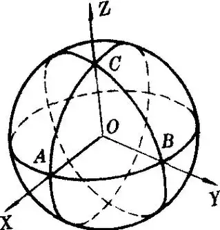 y轴和z轴,z轴和x轴画半径为r(已知球的半径)的圆的直观图(三个椭圆)