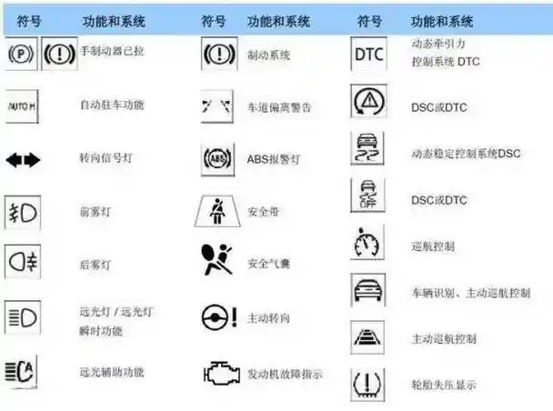 【收藏】宝马仪表指示灯含义