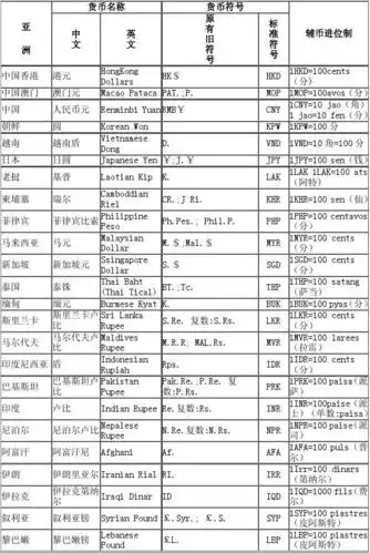 世界各国货币名称