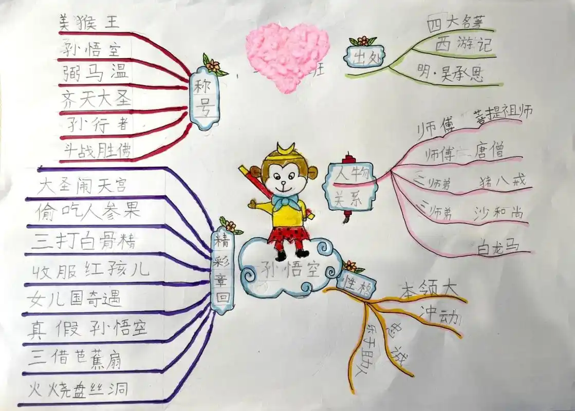 孙悟空·《西游记》人物思维导图 一年级 孙悟空小红书有一篇 孙悟空