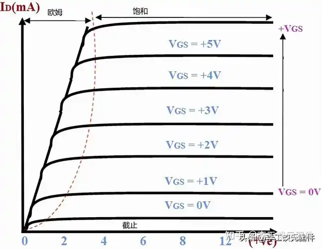 mos管的特性曲线