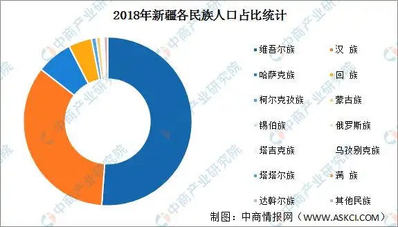 6%;哈萨克族157.49万人,占比6.3%;回族101.57万人,占比4.