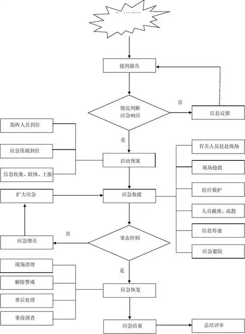 事故报告流程图