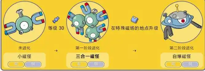 口袋妖怪红蓝宝石复刻三合一磁怪几级进化?