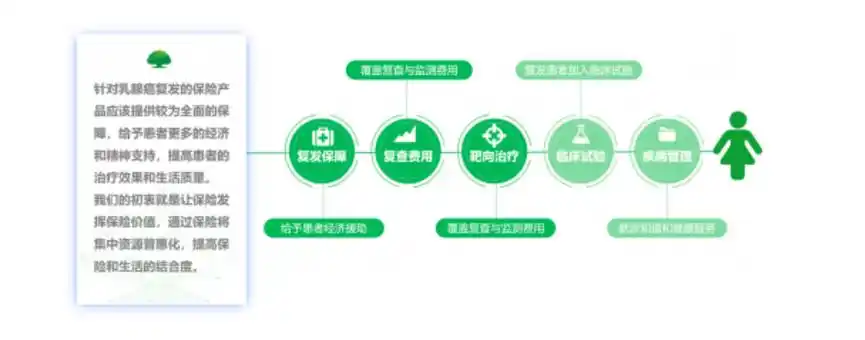 万千女性的福音,国泰产险"如意保"乳腺癌复发险新品上线啦!