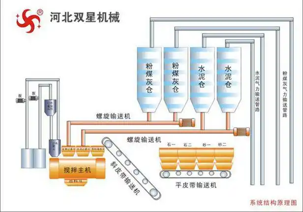 混凝土搅拌站生产过程示意图