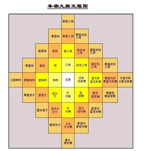 "五服"是丧葬礼仪的五个等级,以此来区别家族的亲疏关系,来界定亲属