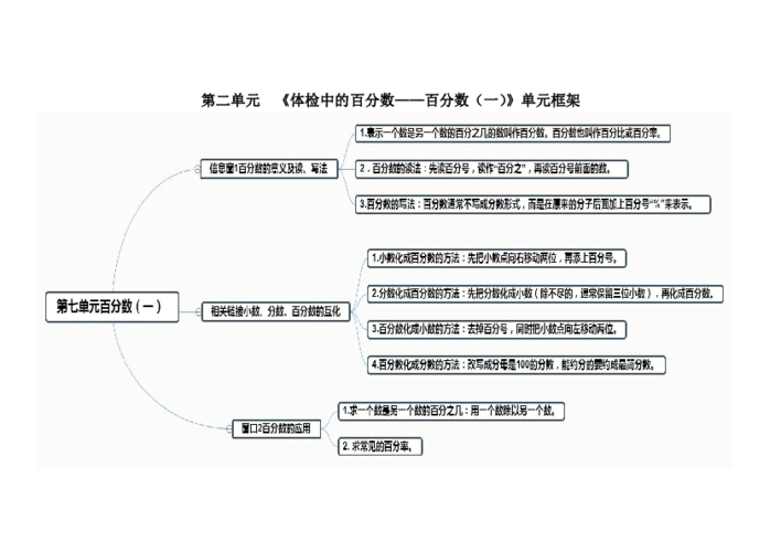 青岛版五四制数学五年级下册第二单元百分数一知识点框架及典型题目