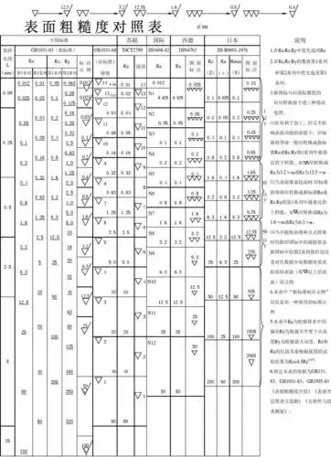 表面粗糙度对照表