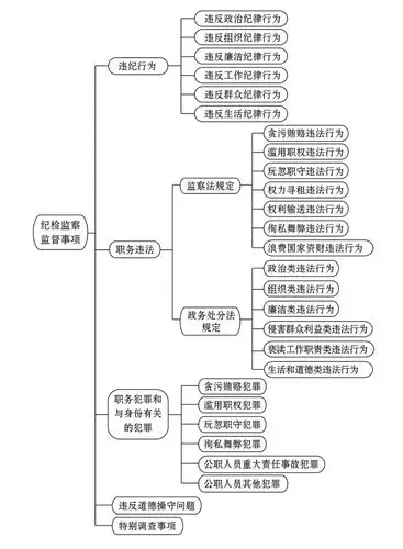 【i廉说】纪检监察监督事项到底有哪些?