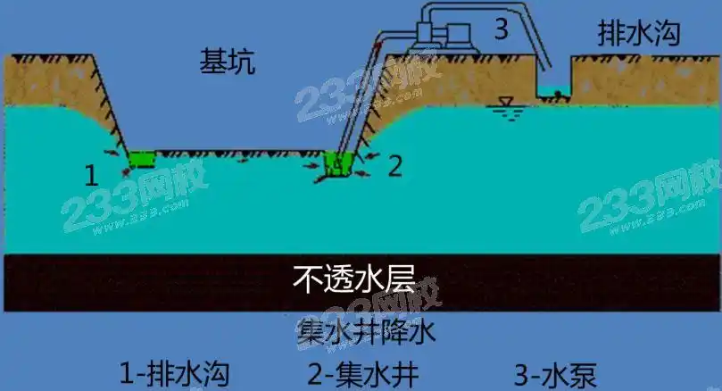 考点攻克三,人工降排地下水施工技术及基坑验槽 【近年无考题,选择