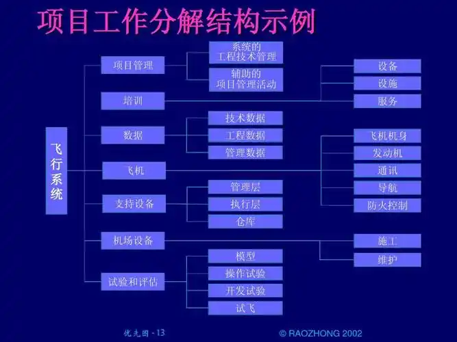 [项目管理].工作分解结构wbsppt