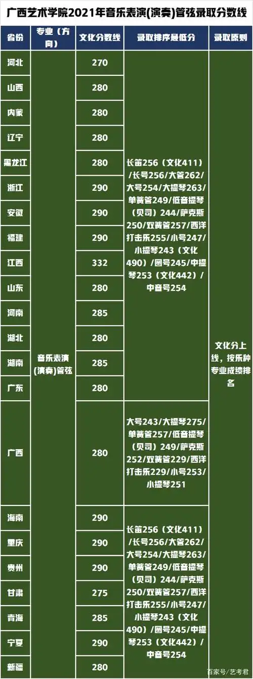 一看就懂详解广西艺术学院招生专业录取原则录取分数线