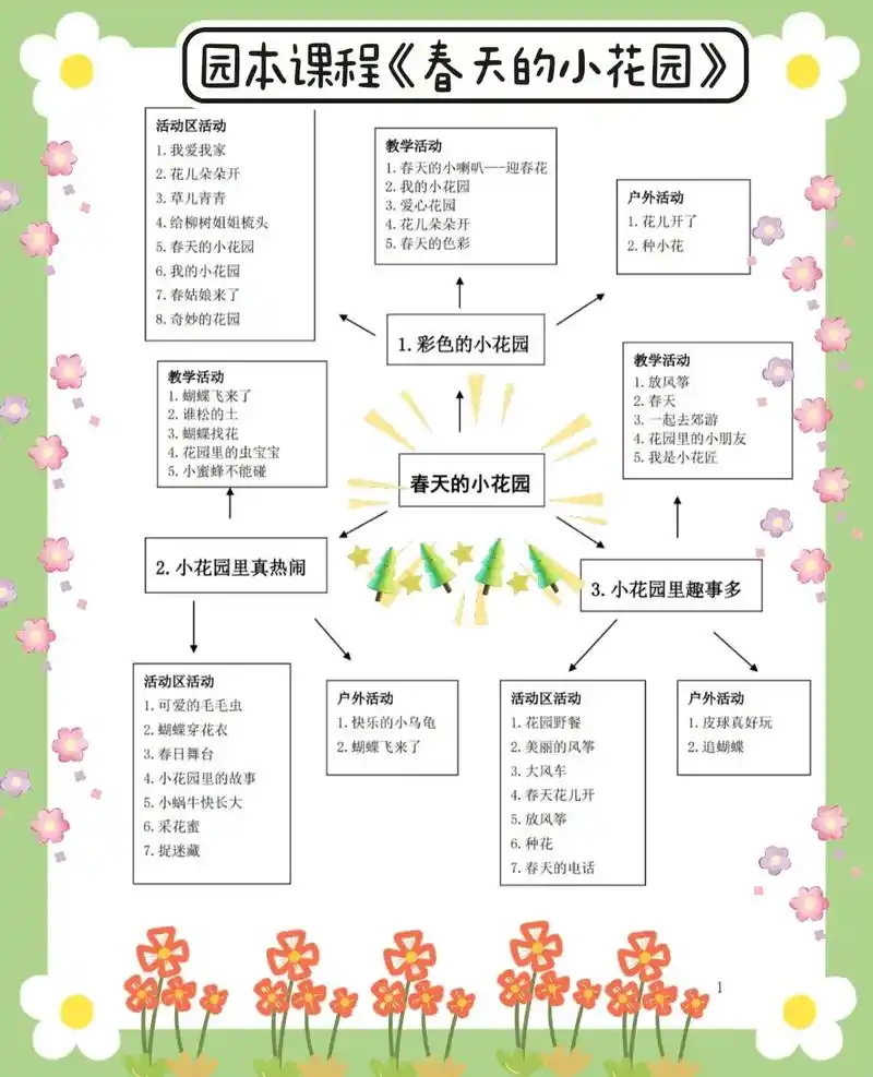 小班班本课程《春天的小花园》主题包含主题目标 教学活动 区域 - 抖