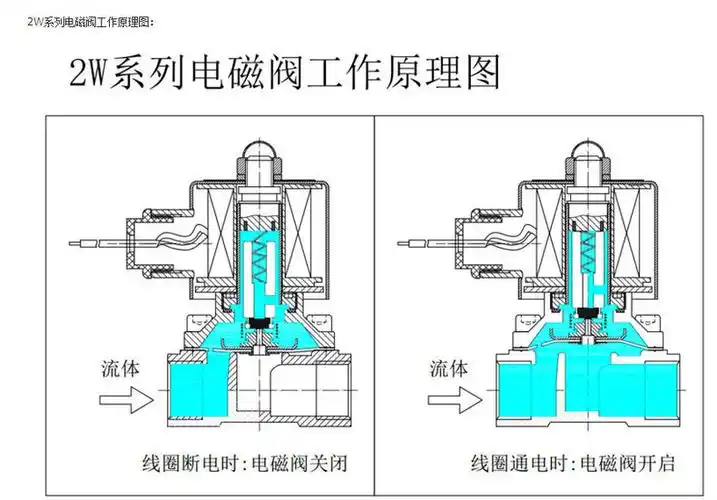 定做 常闭全铜电磁阀门电磁阀开关水阀气阀2分4分6分1寸电磁阀控制器