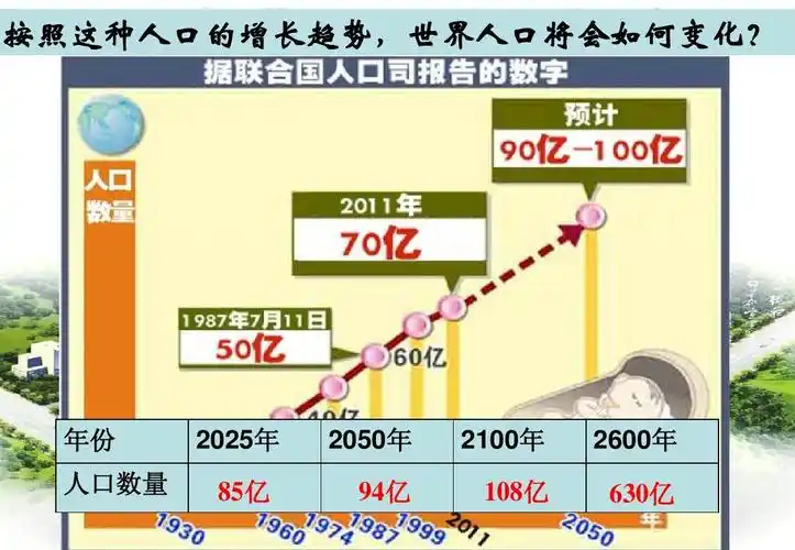 2050年 年 94亿 亿 2100年 年 108亿 亿 2600年 年 630亿 亿