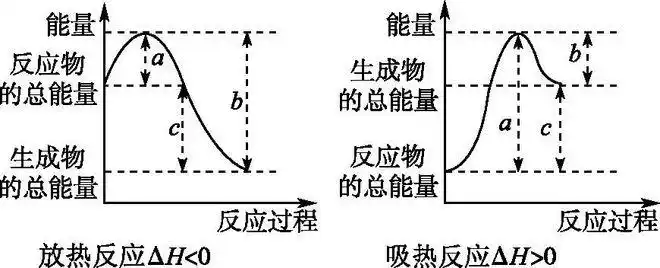 ①化学反应中的能量变化2.