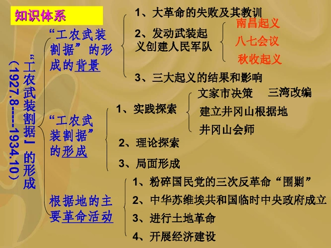 "工农武装割据"的形成[上学期]