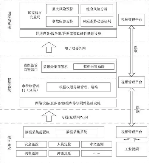 煤矿安全监测监控数据联网采集系统总体架构