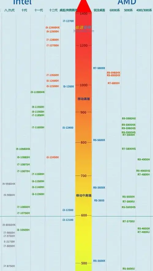 笔记本cpu天梯图三月最新12700h和12450h和12500h