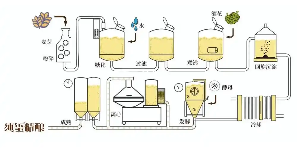 精酿啤酒工艺流程
